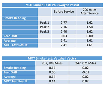 ASTRATECH PA07 MOT results